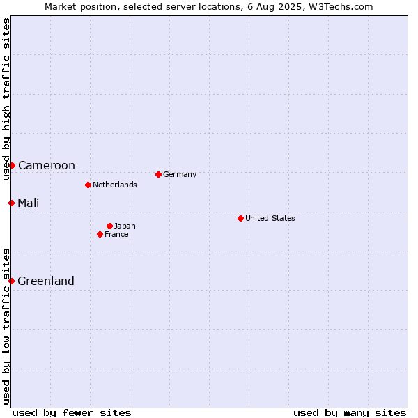 Market position of Cameroon vs. Mali vs. Greenland
