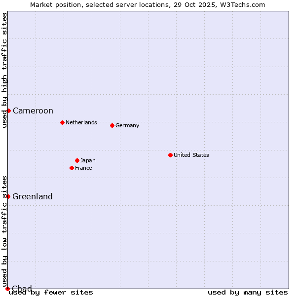 Market position of Cameroon vs. Greenland vs. Chad