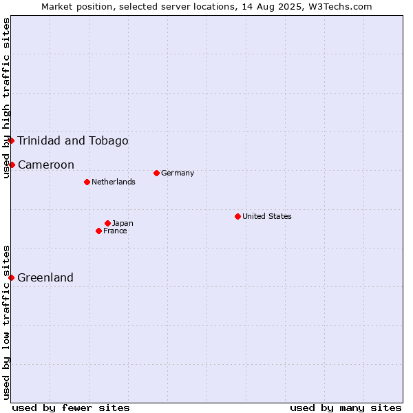 Market position of Cameroon vs. Trinidad and Tobago vs. Greenland