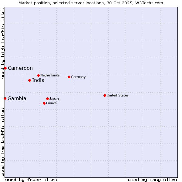 Market position of India vs. Cameroon vs. Gambia