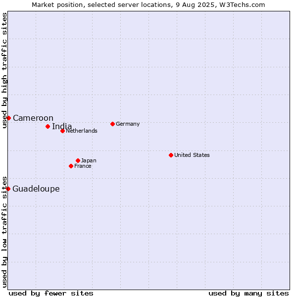 Market position of India vs. Cameroon vs. Guadeloupe