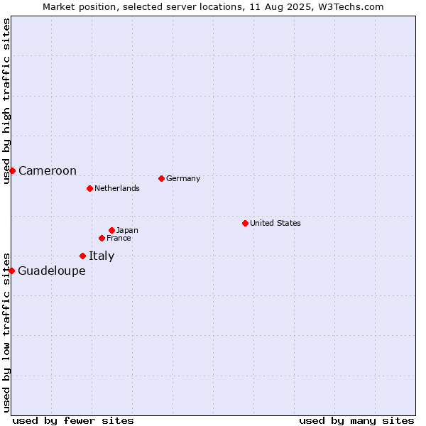Market position of Italy vs. Cameroon vs. Guadeloupe