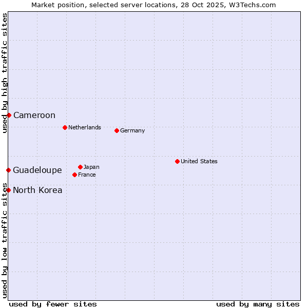 Market position of Cameroon vs. Guadeloupe vs. North Korea