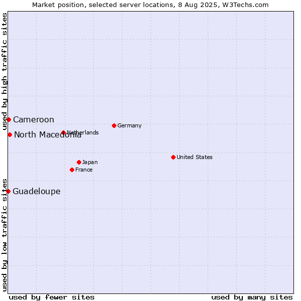 Market position of North Macedonia vs. Cameroon vs. Guadeloupe