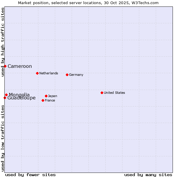 Market position of Mongolia vs. Cameroon vs. Guadeloupe