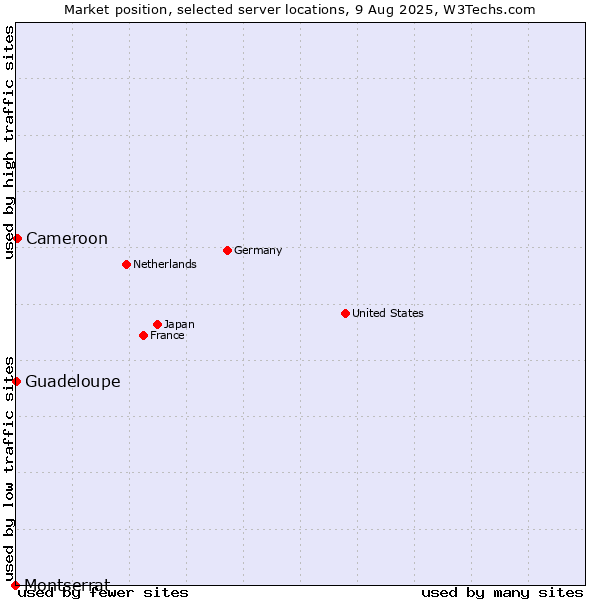 Market position of Cameroon vs. Guadeloupe vs. Montserrat