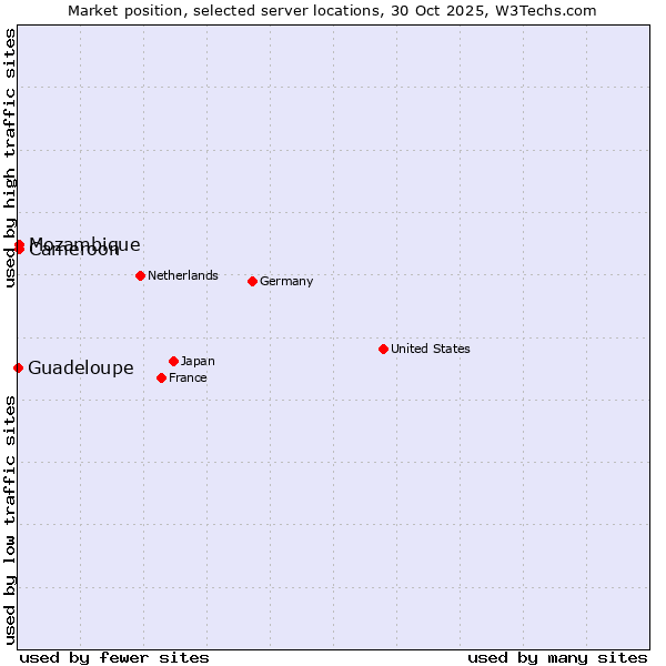 Market position of Mozambique vs. Cameroon vs. Guadeloupe