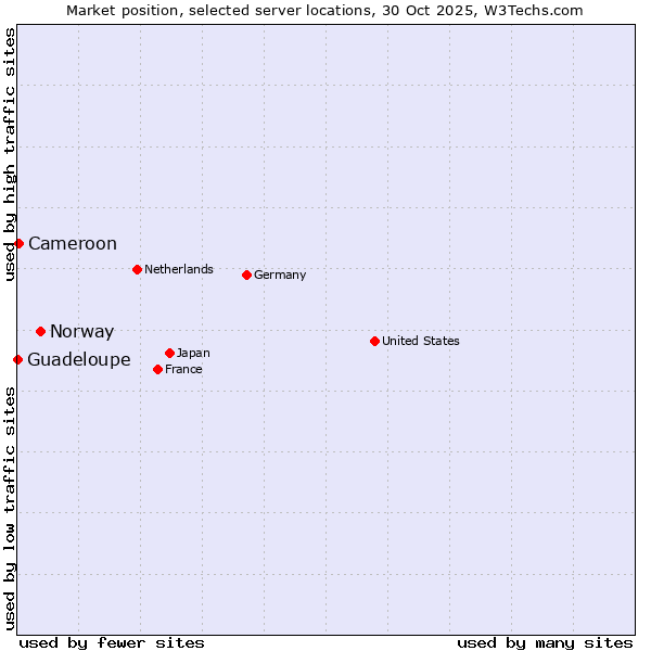 Market position of Norway vs. Cameroon vs. Guadeloupe