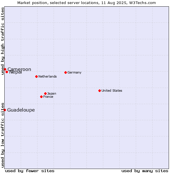 Market position of Nepal vs. Cameroon vs. Guadeloupe