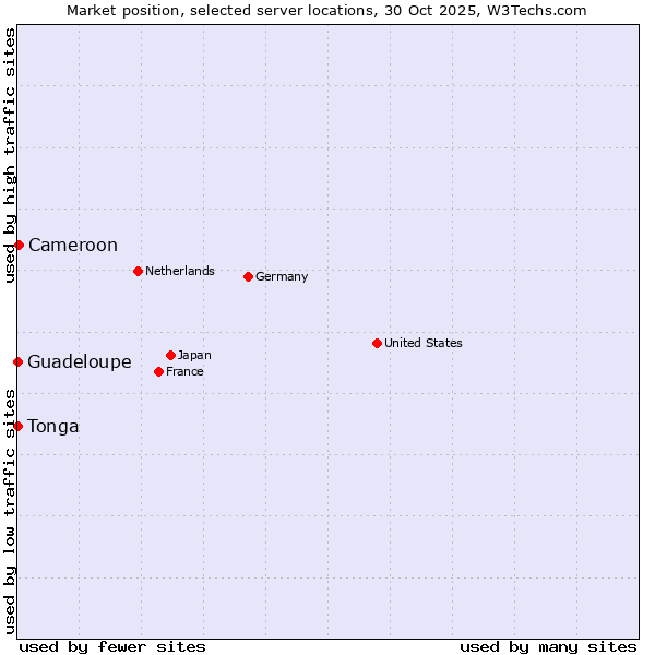 Market position of Cameroon vs. Guadeloupe vs. Tonga