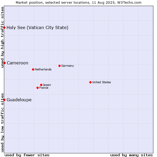 Market position of Cameroon vs. Holy See (Vatican City State) vs. Guadeloupe