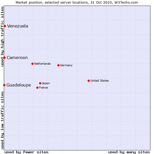 Market position of Venezuela vs. Cameroon vs. Guadeloupe