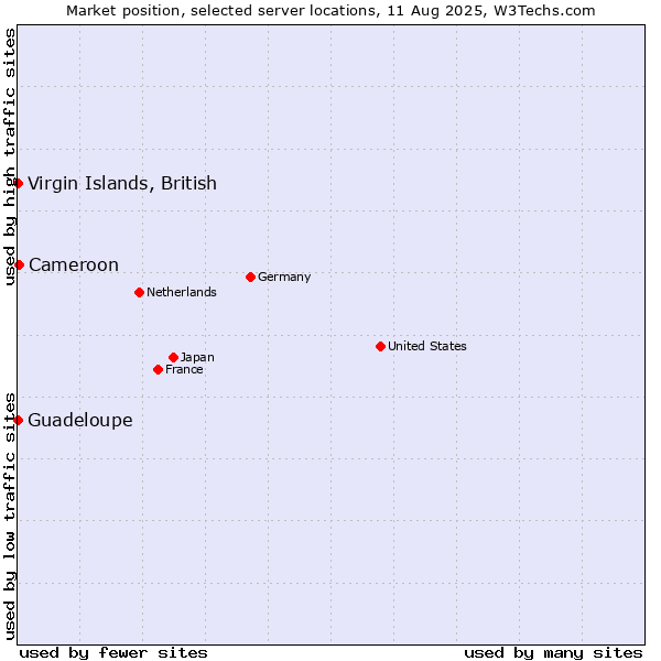 Market position of Cameroon vs. Virgin Islands, British vs. Guadeloupe