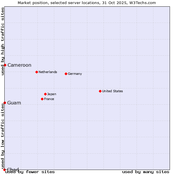 Market position of Cameroon vs. Guam vs. Chad