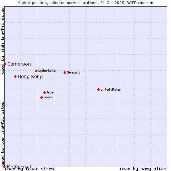 Market position of Hong Kong vs. Cameroon vs. Montserrat