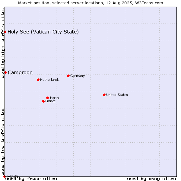 Market position of Cameroon vs. Holy See (Vatican City State) vs. Haiti