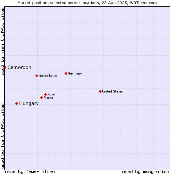 Market position of Hungary vs. Cameroon