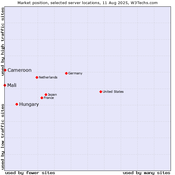 Market position of Hungary vs. Cameroon vs. Mali