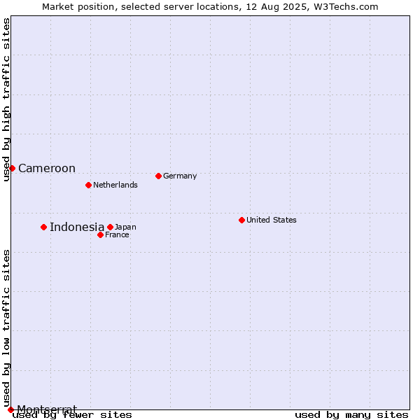Market position of Indonesia vs. Cameroon vs. Montserrat