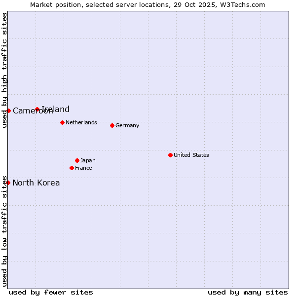 Market position of Ireland vs. Cameroon vs. North Korea