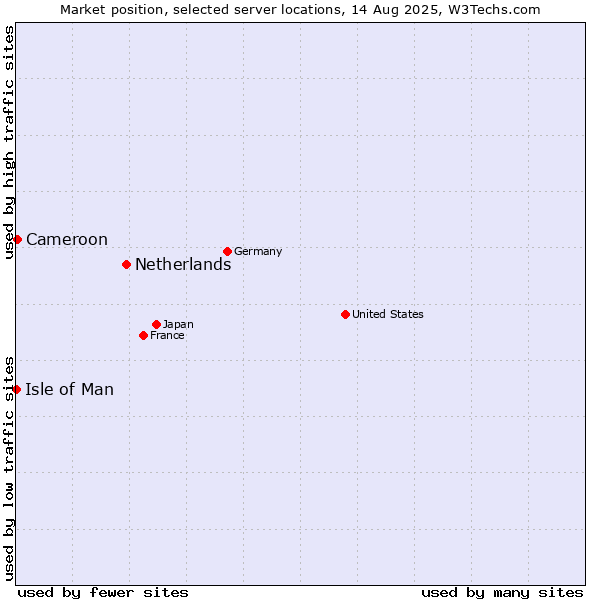 Market position of Netherlands and territories vs. Cameroon vs. Isle of Man