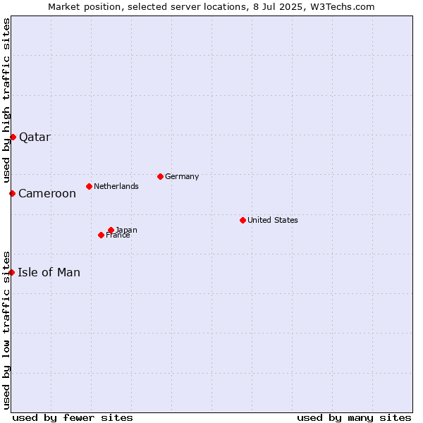 Market position of Qatar vs. Cameroon vs. Isle of Man