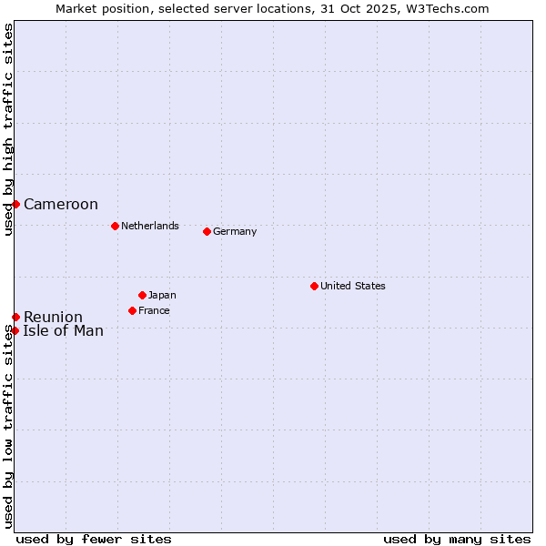 Market position of Reunion vs. Cameroon vs. Isle of Man