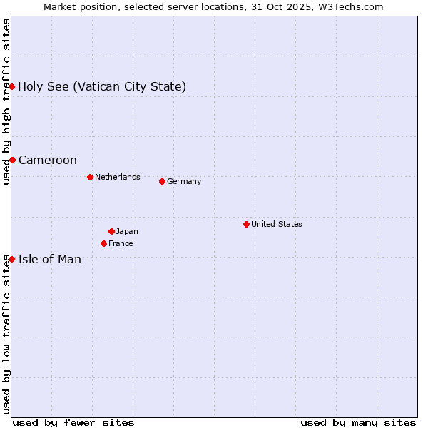 Market position of Cameroon vs. Isle of Man vs. Holy See (Vatican City State)