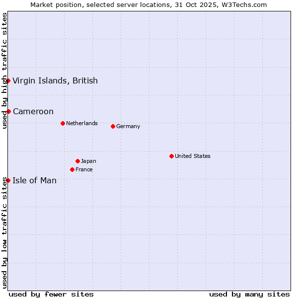Market position of Cameroon vs. Isle of Man vs. Virgin Islands, British