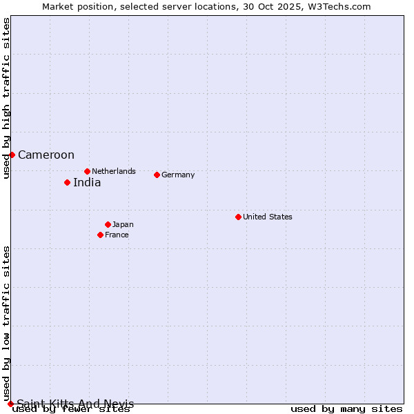Market position of India vs. Cameroon vs. Saint Kitts And Nevis
