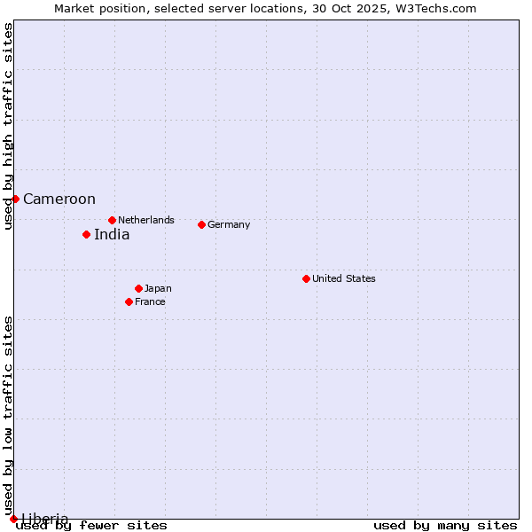 Market position of India vs. Cameroon vs. Liberia