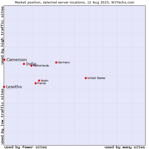Market position of India vs. Cameroon vs. Lesotho