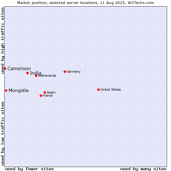 Market position of India vs. Mongolia vs. Cameroon