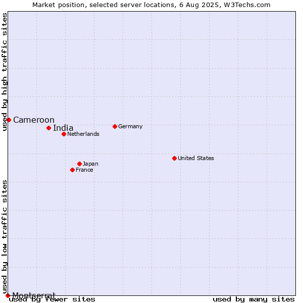Market position of India vs. Cameroon vs. Montserrat