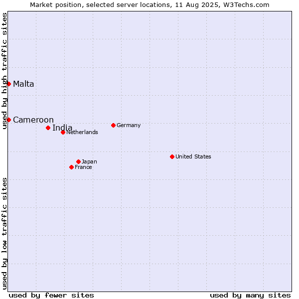 Market position of India vs. Malta vs. Cameroon