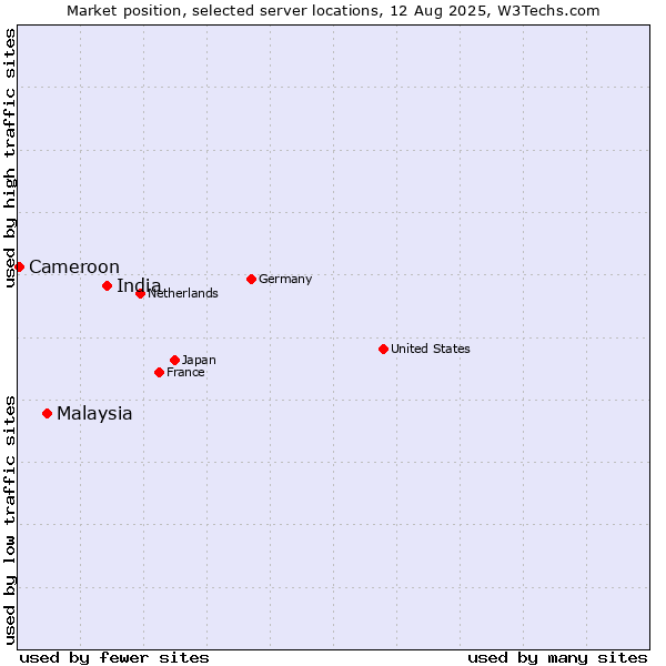 Market position of India vs. Malaysia vs. Cameroon