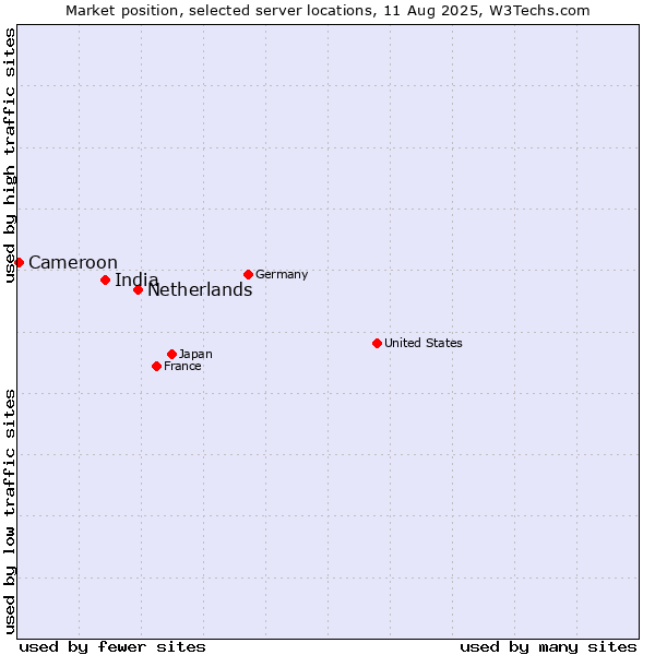 Market position of Netherlands and territories vs. India vs. Cameroon