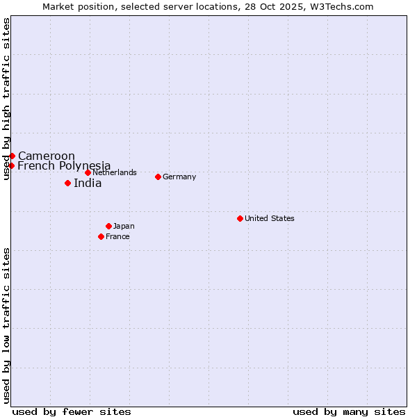Market position of India vs. Cameroon vs. French Polynesia