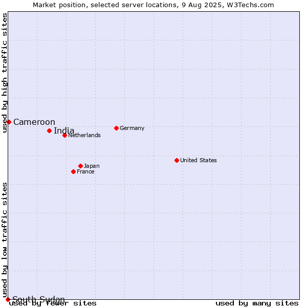 Market position of India vs. Cameroon vs. South Sudan
