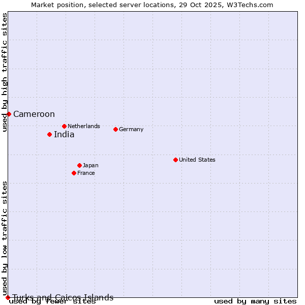 Market position of India vs. Cameroon vs. Turks and Caicos Islands