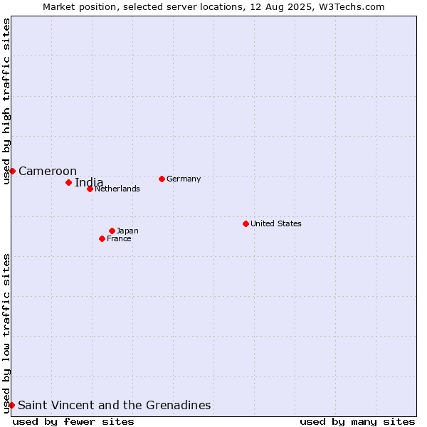 Market position of India vs. Cameroon vs. Saint Vincent and the Grenadines