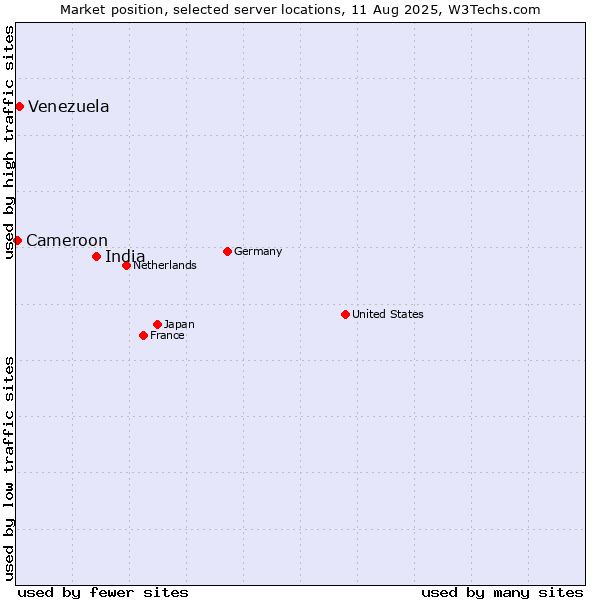 Market position of India vs. Venezuela vs. Cameroon