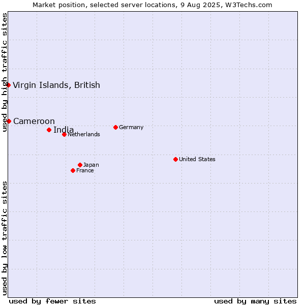 Market position of India vs. Cameroon vs. Virgin Islands, British