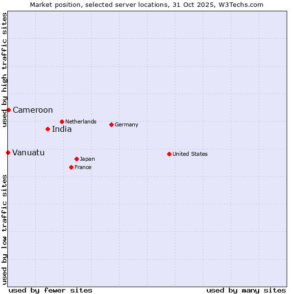 Market position of India vs. Cameroon vs. Vanuatu