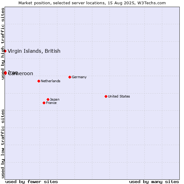 Market position of Cameroon vs. Iraq vs. Virgin Islands, British