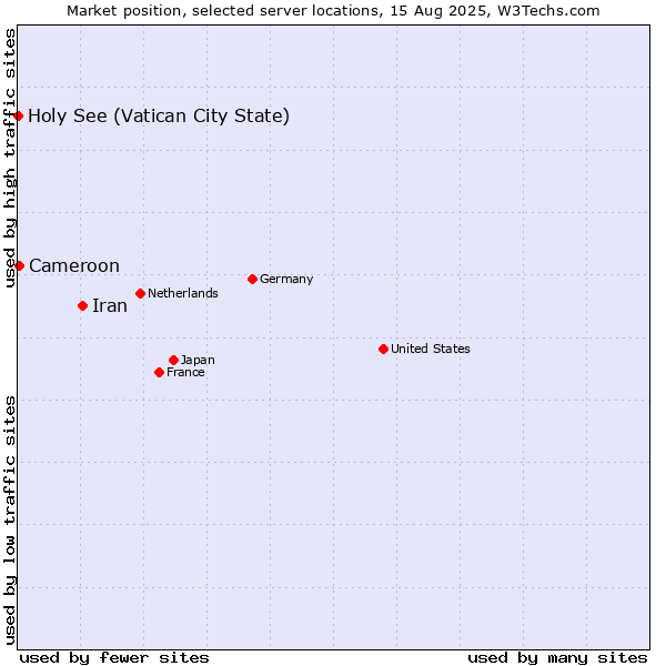Market position of Iran vs. Cameroon vs. Holy See (Vatican City State)