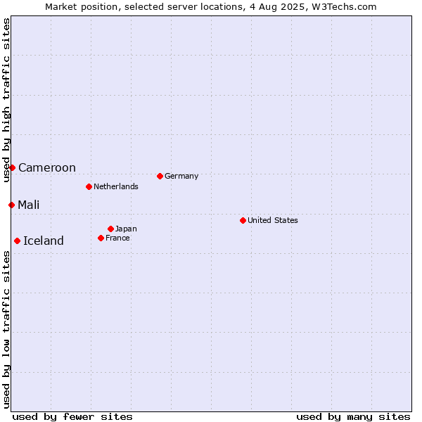 Market position of Iceland vs. Cameroon vs. Mali
