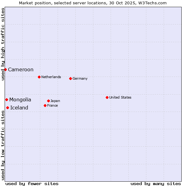 Market position of Iceland vs. Mongolia vs. Cameroon