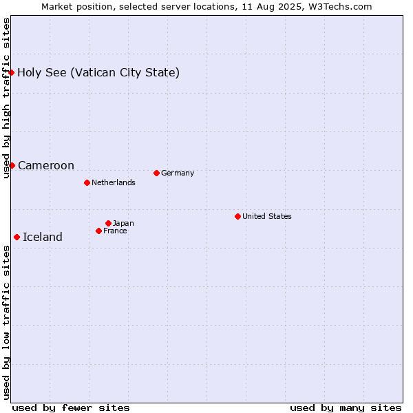 Market position of Iceland vs. Cameroon vs. Holy See (Vatican City State)