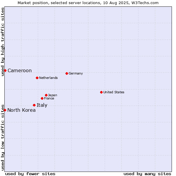 Market position of Italy vs. Cameroon vs. North Korea